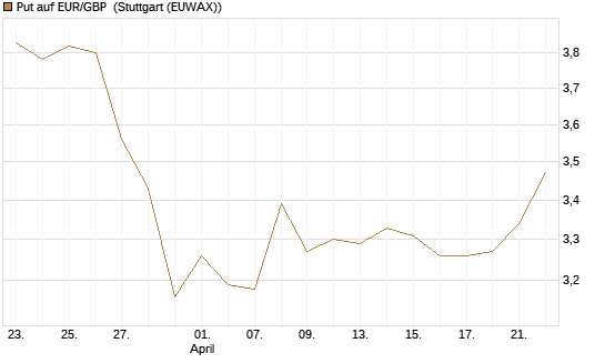 Put auf EUR/GBP [BNP Paribas Emissions- und Handelsges.] Chart