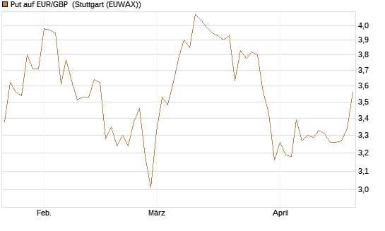 Put auf EUR/GBP [BNP Paribas Emissions- und Handelsges.] Chart