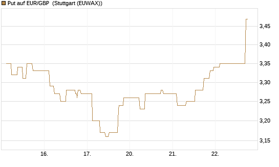 Put auf EUR/GBP [BNP Paribas Emissions- und Handelsges.] Chart