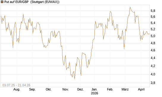 Put auf EUR/GBP [BNP Paribas Emissions- und Handelsges.] Chart