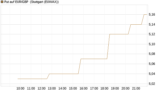 Put auf EUR/GBP [BNP Paribas Emissions- und Handelsges.] Chart