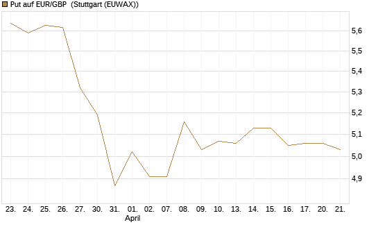 Put auf EUR/GBP [BNP Paribas Emissions- und Handelsges.] Chart