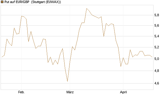 Put auf EUR/GBP [BNP Paribas Emissions- und Handelsges.] Chart