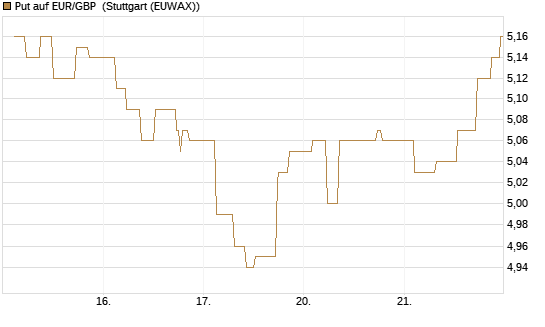 Put auf EUR/GBP [BNP Paribas Emissions- und Handelsges.] Chart