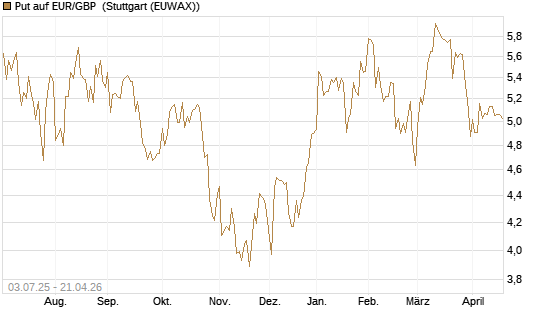 Put auf EUR/GBP [BNP Paribas Emissions- und Handelsges.] Chart