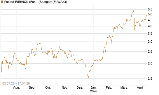 Put auf EUR/NOK (Euro / Norwegische Kronen) [BNP Paribas Emissions- und Handelsges.] Chart