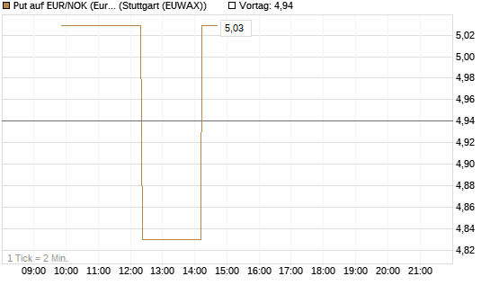 Put auf EUR/NOK (Euro / Norwegische Kronen) [BNP Paribas Emissions- und Handelsges.] Chart