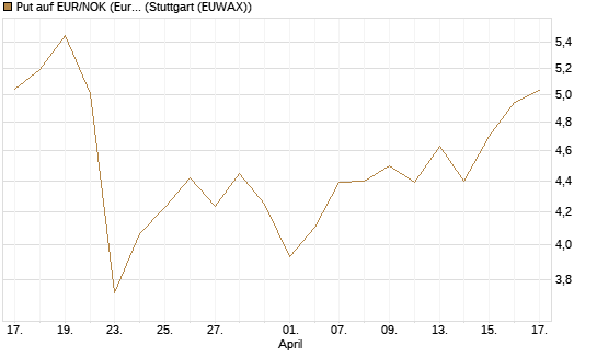 Put auf EUR/NOK (Euro / Norwegische Kronen) [BNP Paribas Emissions- und Handelsges.] Chart