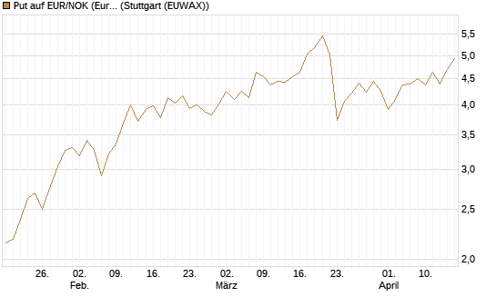 Put auf EUR/NOK (Euro / Norwegische Kronen) [BNP Paribas Emissions- und Handelsges.] Chart
