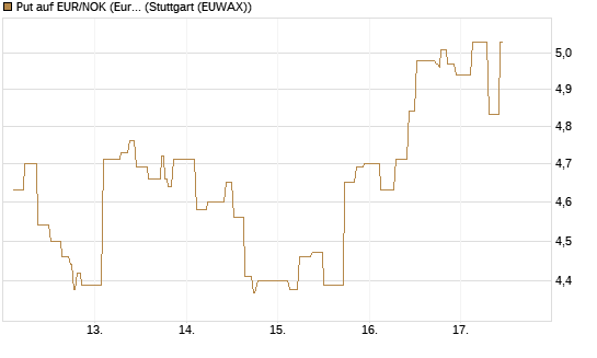 Put auf EUR/NOK (Euro / Norwegische Kronen) [BNP Paribas Emissions- und Handelsges.] Chart