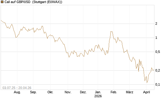 Call auf GBP/USD [BNP Paribas Emissions- und Handelsges.] Chart