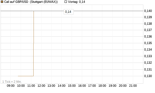 Call auf GBP/USD [BNP Paribas Emissions- und Handelsges.] Chart
