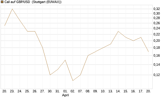 Call auf GBP/USD [BNP Paribas Emissions- und Handelsges.] Chart