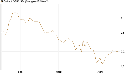 Call auf GBP/USD [BNP Paribas Emissions- und Handelsges.] Chart
