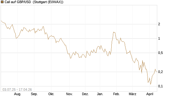 Call auf GBP/USD [BNP Paribas Emissions- und Handelsges.] Chart