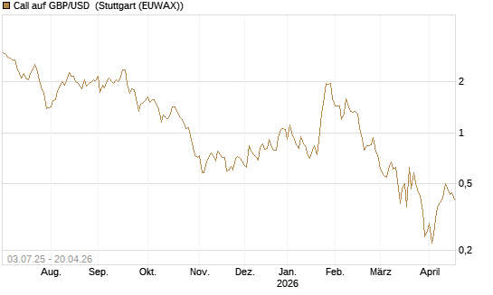 Call auf GBP/USD [BNP Paribas Emissions- und Handelsges.] Chart