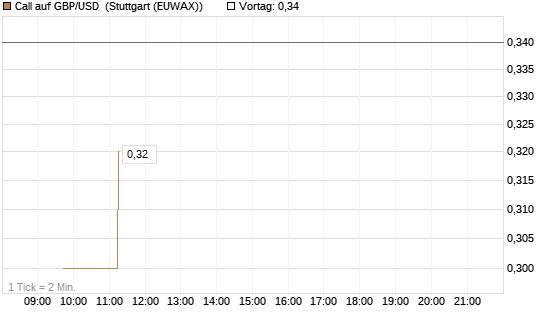 Call auf GBP/USD [BNP Paribas Emissions- und Handelsges.] Chart