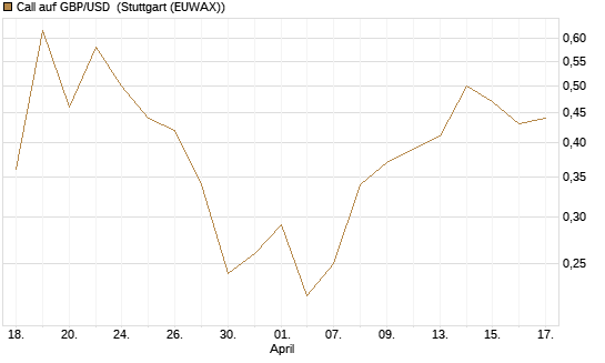 Call auf GBP/USD [BNP Paribas Emissions- und Handelsges.] Chart