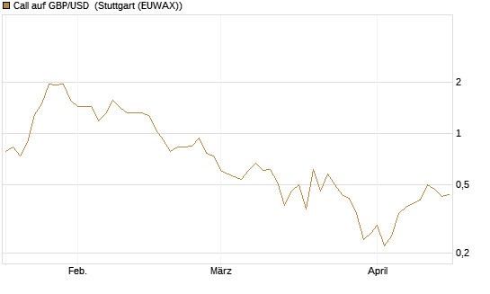 Call auf GBP/USD [BNP Paribas Emissions- und Handelsges.] Chart