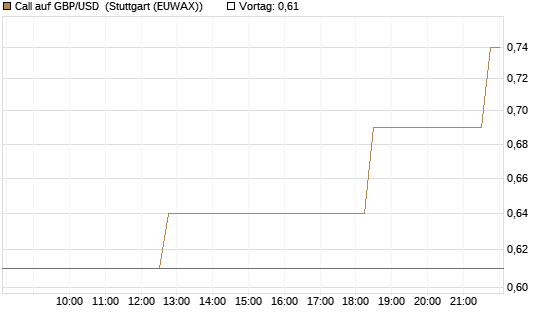 Call auf GBP/USD [BNP Paribas Emissions- und Handelsges.] Chart