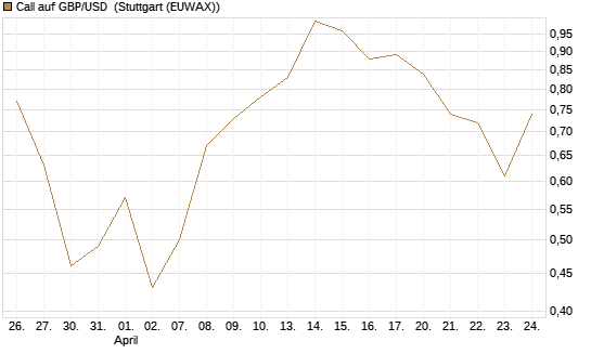 Call auf GBP/USD [BNP Paribas Emissions- und Handelsges.] Chart