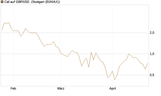 Call auf GBP/USD [BNP Paribas Emissions- und Handelsges.] Chart