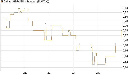 Call auf GBP/USD [BNP Paribas Emissions- und Handelsges.] Chart