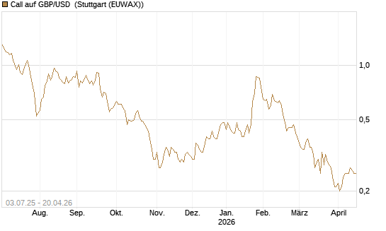 Call auf GBP/USD [BNP Paribas Emissions- und Handelsges.] Chart