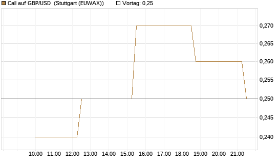 Call auf GBP/USD [BNP Paribas Emissions- und Handelsges.] Chart