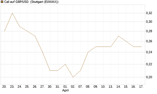 Call auf GBP/USD [BNP Paribas Emissions- und Handelsges.] Chart