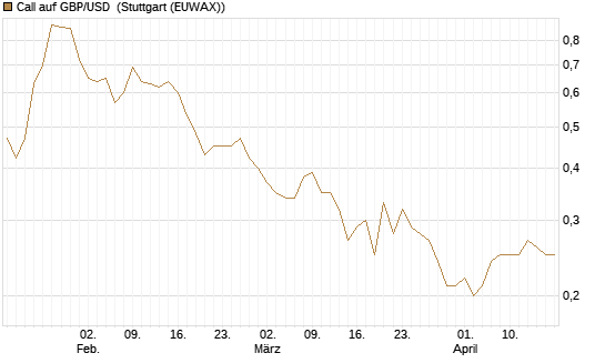 Call auf GBP/USD [BNP Paribas Emissions- und Handelsges.] Chart
