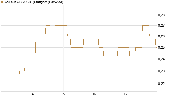 Call auf GBP/USD [BNP Paribas Emissions- und Handelsges.] Chart