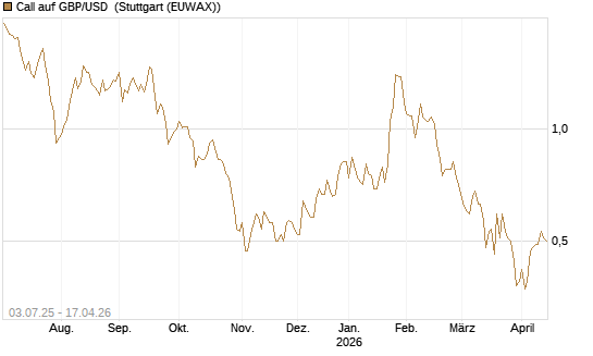 Call auf GBP/USD [BNP Paribas Emissions- und Handelsges.] Chart