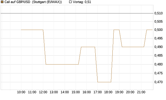Call auf GBP/USD [BNP Paribas Emissions- und Handelsges.] Chart