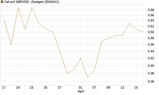 Call auf GBP/USD [BNP Paribas Emissions- und Handelsges.] Chart