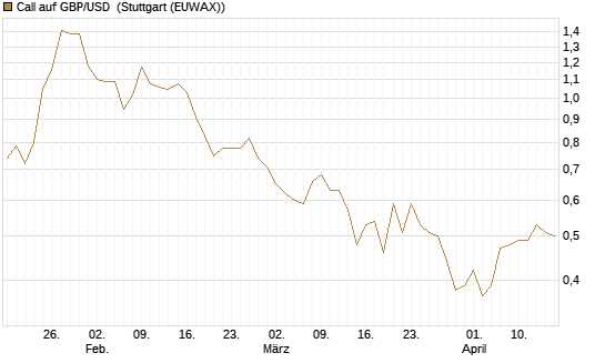 Call auf GBP/USD [BNP Paribas Emissions- und Handelsges.] Chart