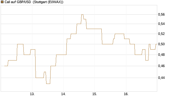 Call auf GBP/USD [BNP Paribas Emissions- und Handelsges.] Chart