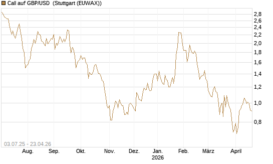 Call auf GBP/USD [BNP Paribas Emissions- und Handelsges.] Chart