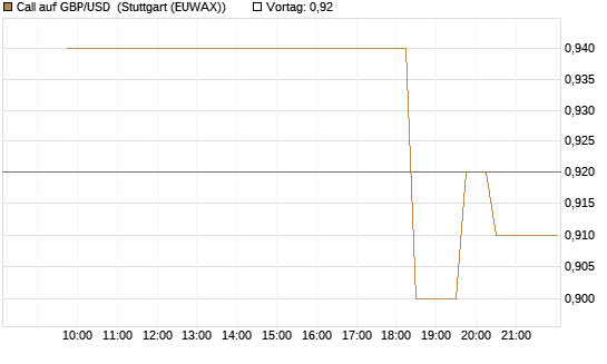 Call auf GBP/USD [BNP Paribas Emissions- und Handelsges.] Chart