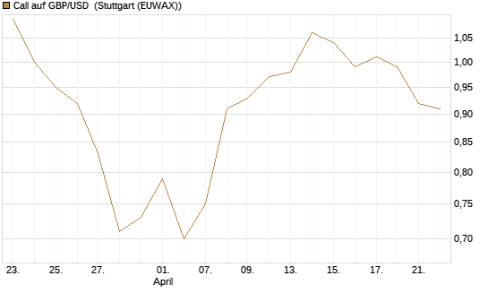 Call auf GBP/USD [BNP Paribas Emissions- und Handelsges.] Chart