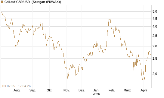 Call auf GBP/USD [BNP Paribas Emissions- und Handelsges.] Chart