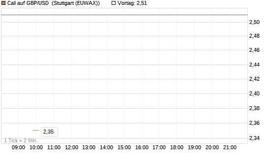 Call auf GBP/USD [BNP Paribas Emissions- und Handelsges.] Chart