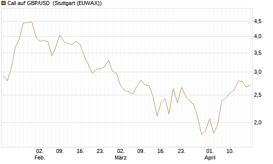 Call auf GBP/USD [BNP Paribas Emissions- und Handelsges.] Chart