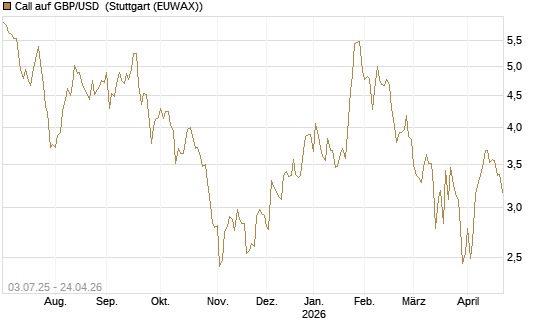 Call auf GBP/USD [BNP Paribas Emissions- und Handelsges.] Chart