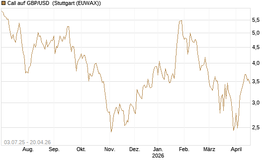 Call auf GBP/USD [BNP Paribas Emissions- und Handelsges.] Chart