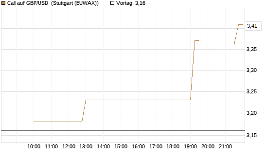Call auf GBP/USD [BNP Paribas Emissions- und Handelsges.] Chart