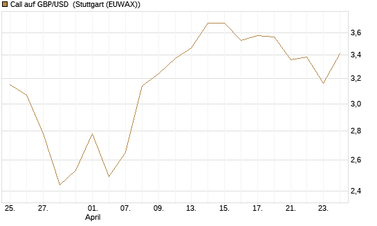 Call auf GBP/USD [BNP Paribas Emissions- und Handelsges.] Chart