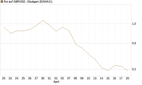 Put auf GBP/USD [BNP Paribas Emissions- und Handelsges.] Chart
