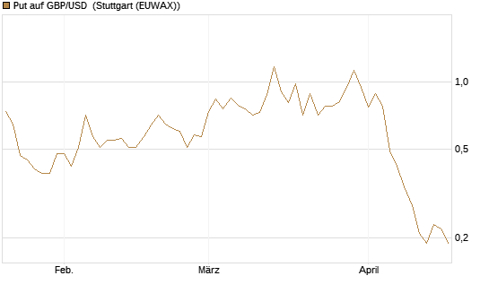 Put auf GBP/USD [BNP Paribas Emissions- und Handelsges.] Chart