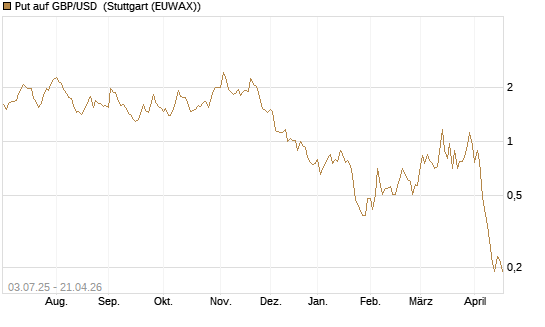 Put auf GBP/USD [BNP Paribas Emissions- und Handelsges.] Chart